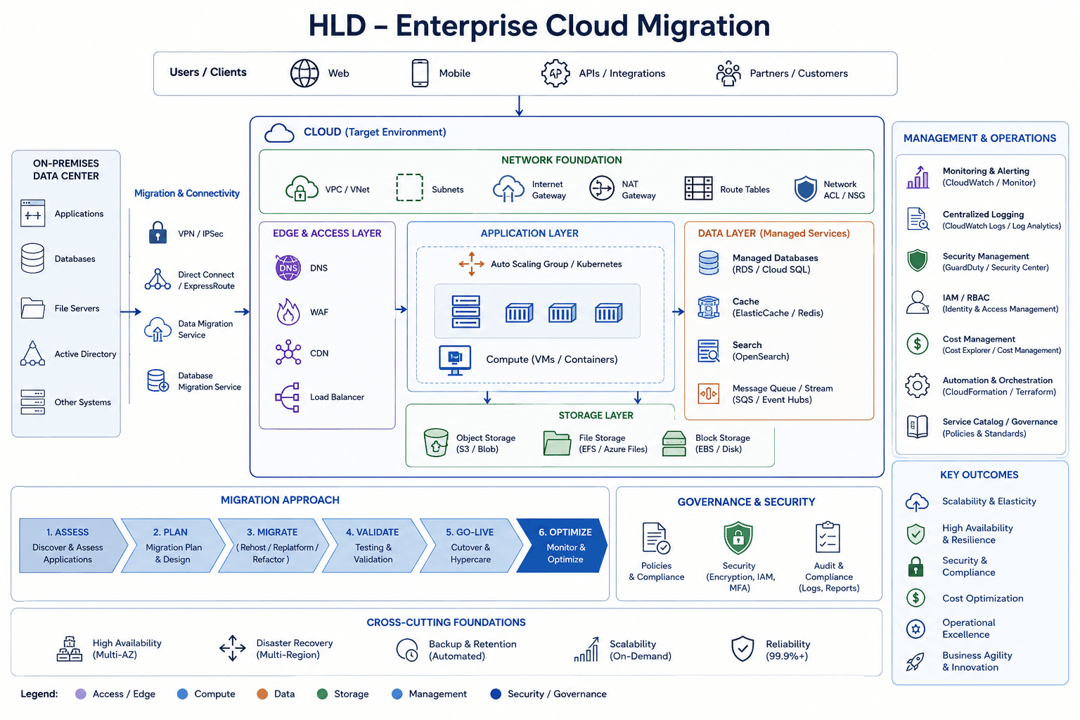 Enterprise Cloud Migration